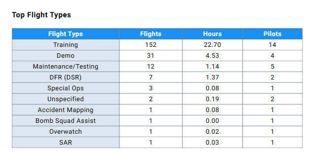 Top Flight Types example